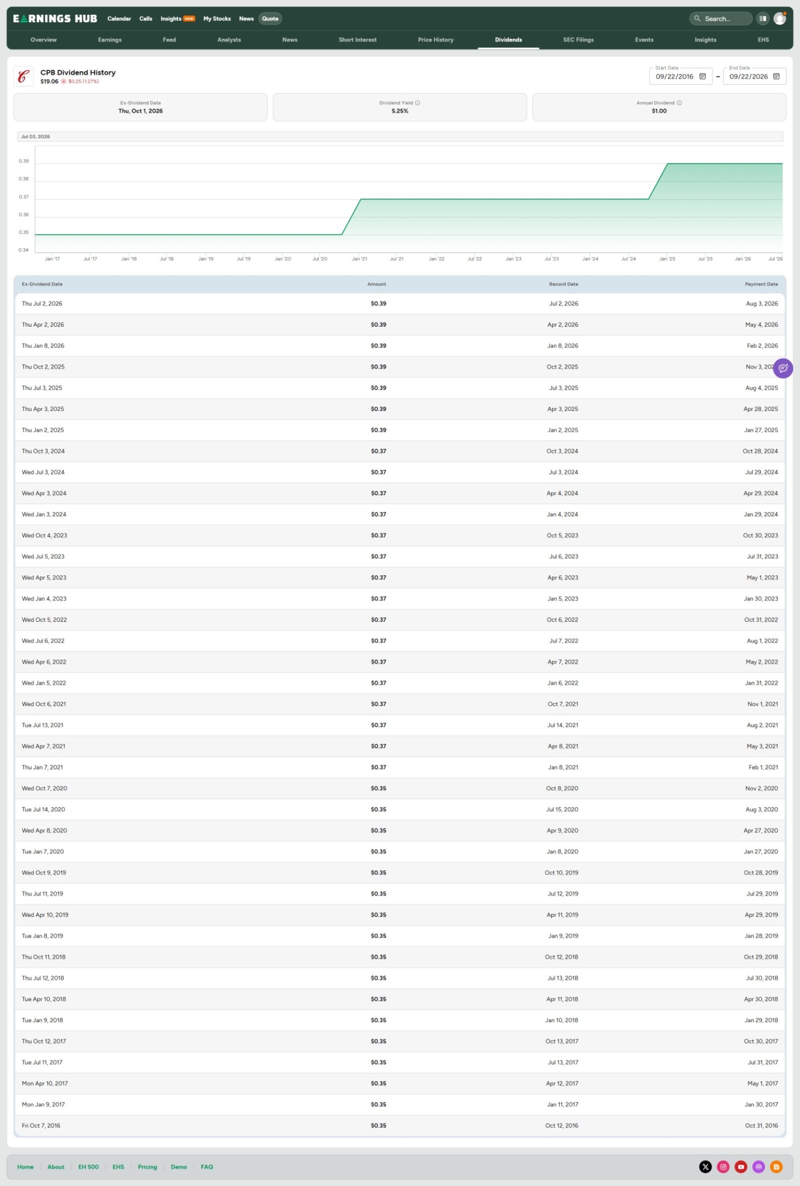 CPB dividend history