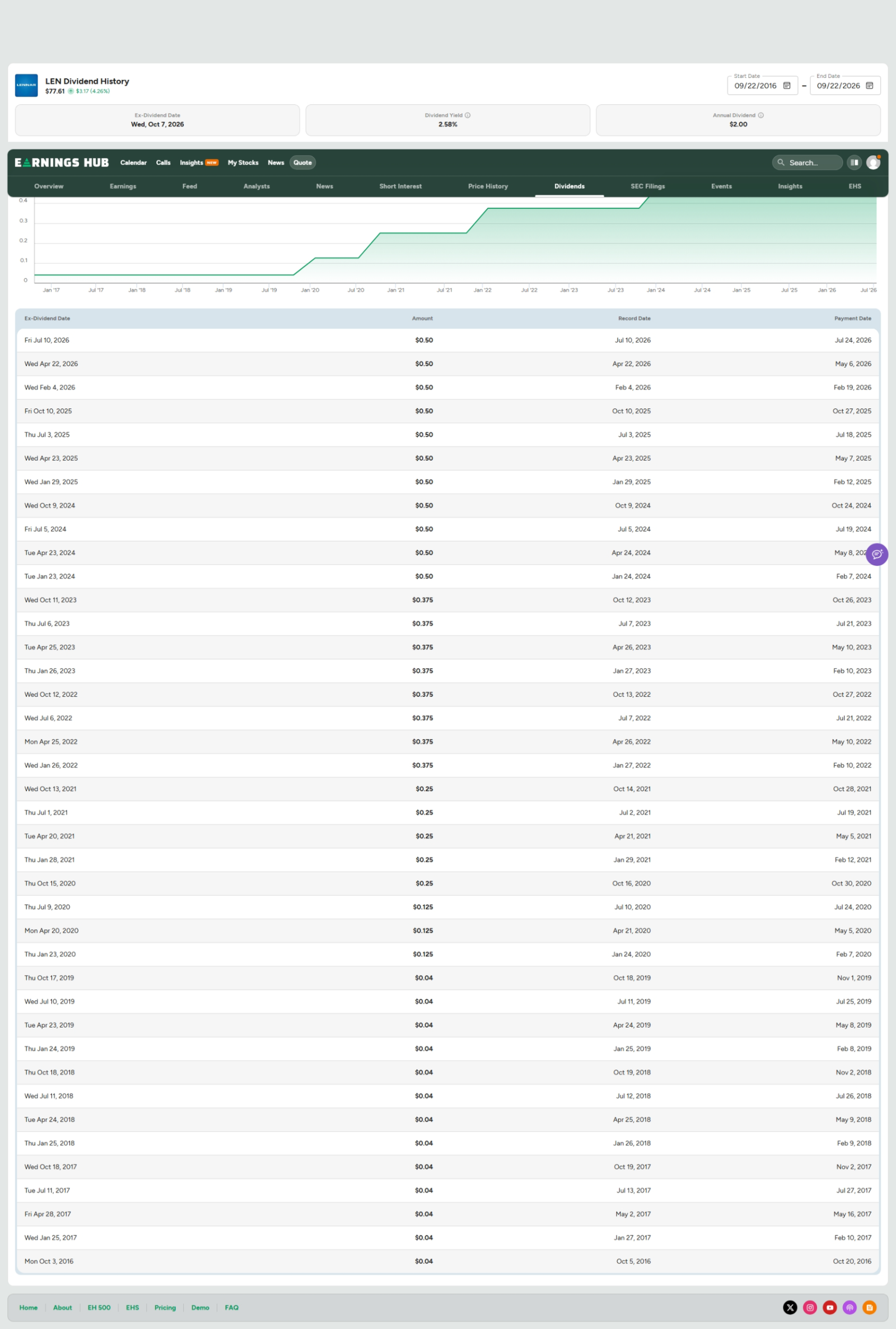 LEN dividend history: $0.50 quarterly, 2.58% yield, ex-div Oct 7 2026
