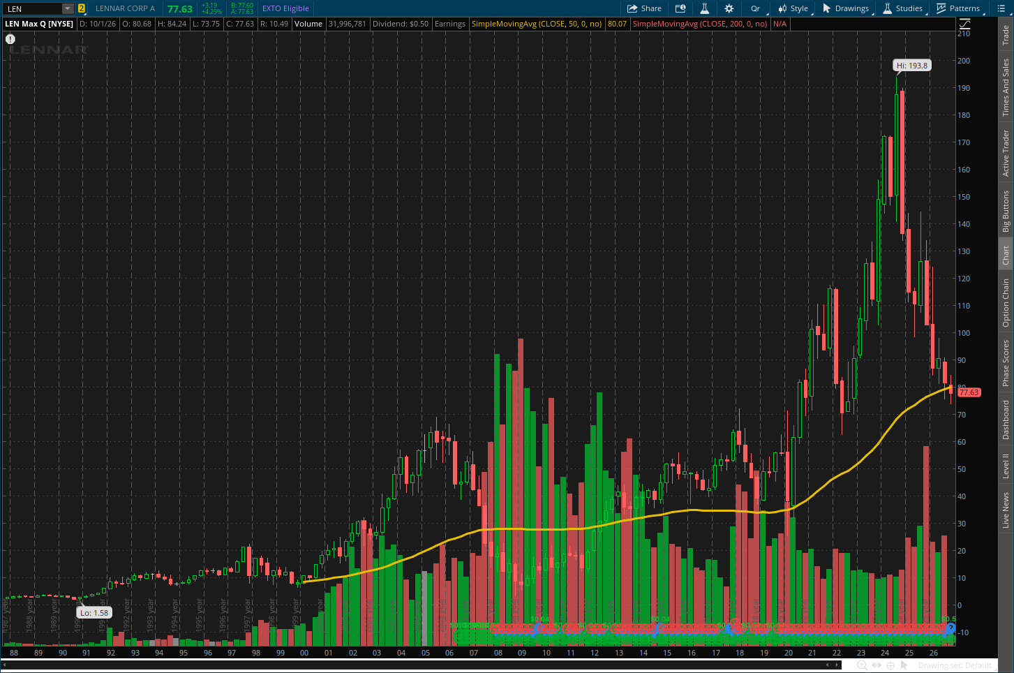 LEN long-term price chart showing decline from 2022 high