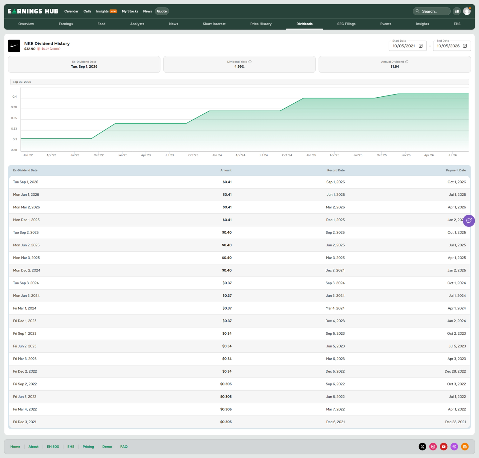 NKE dividend history