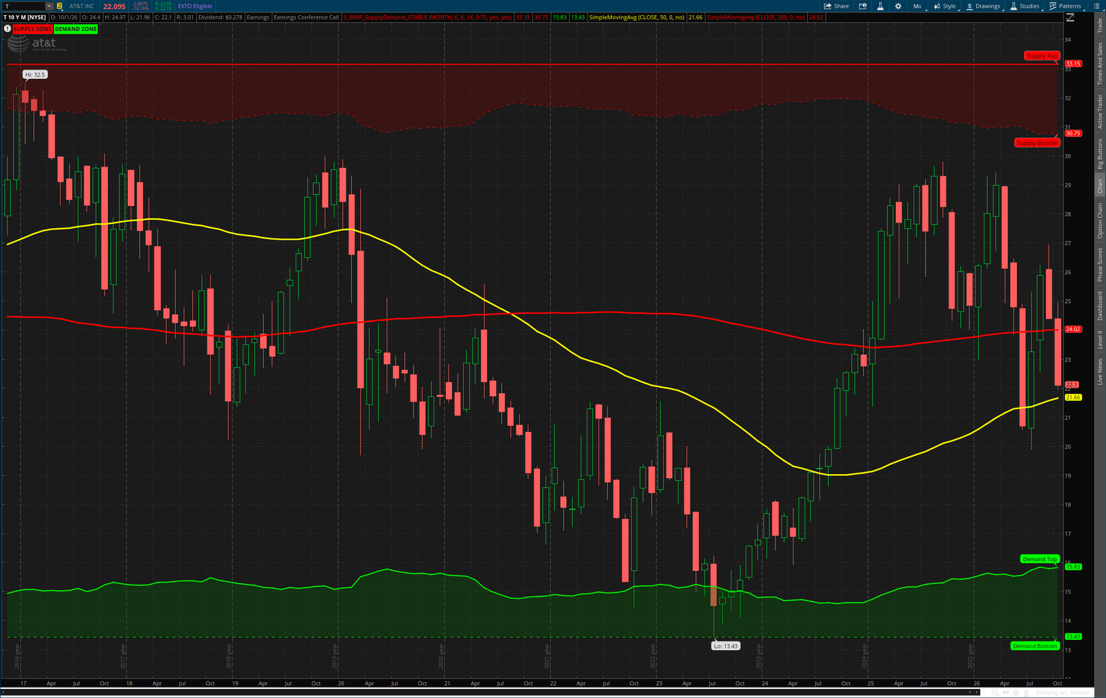 T monthly chart