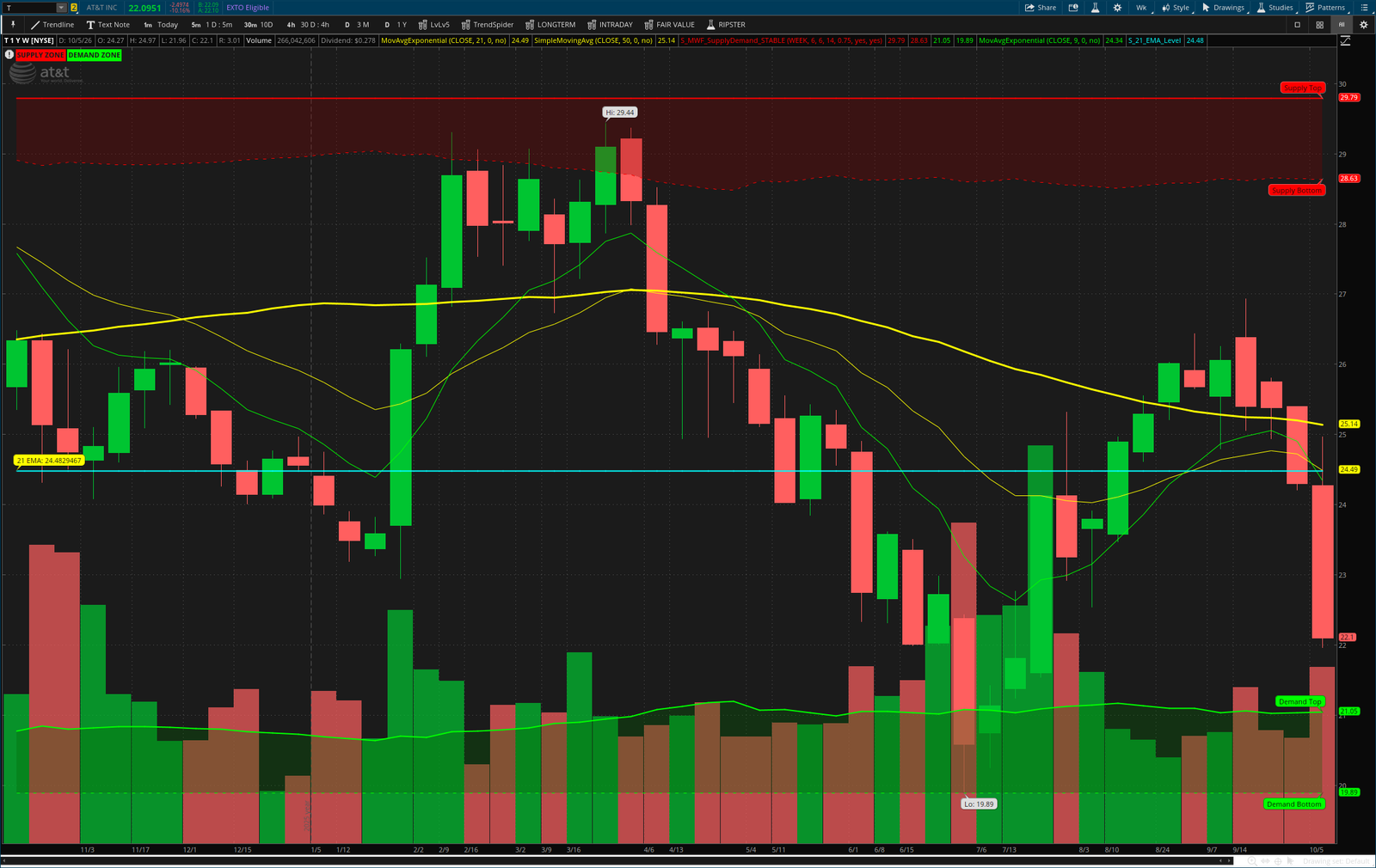 T weekly chart