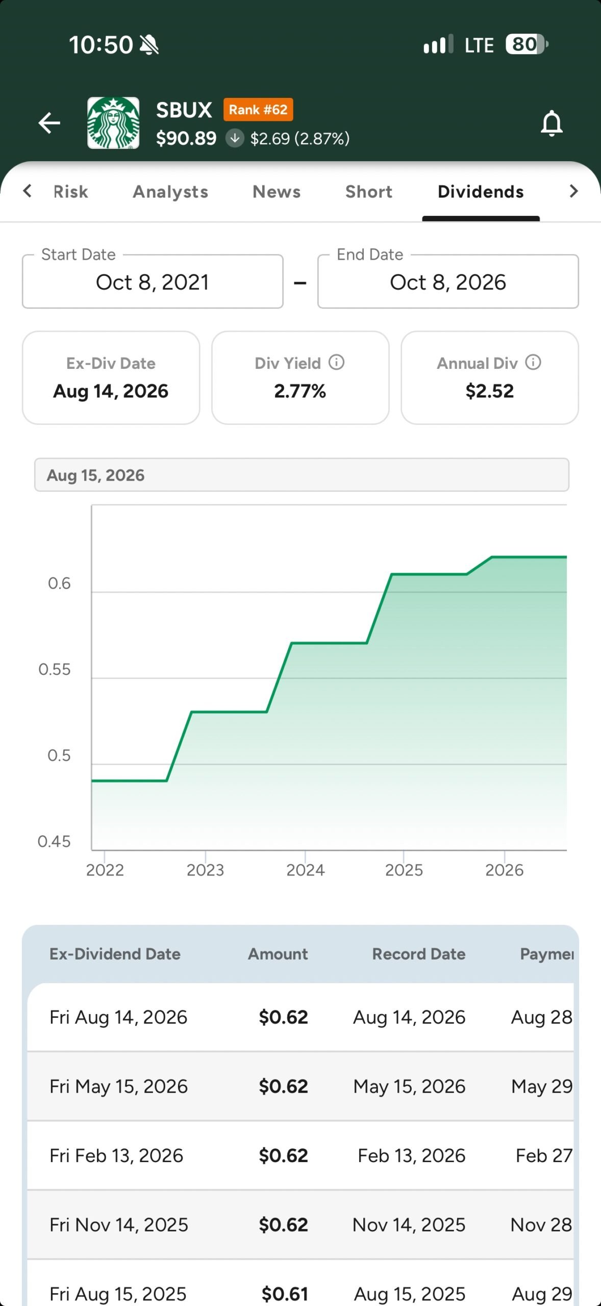SBUX dividend history