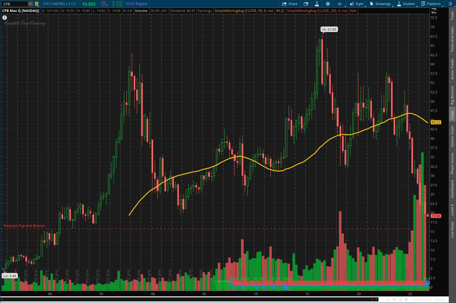 CPB long-term stock price chart