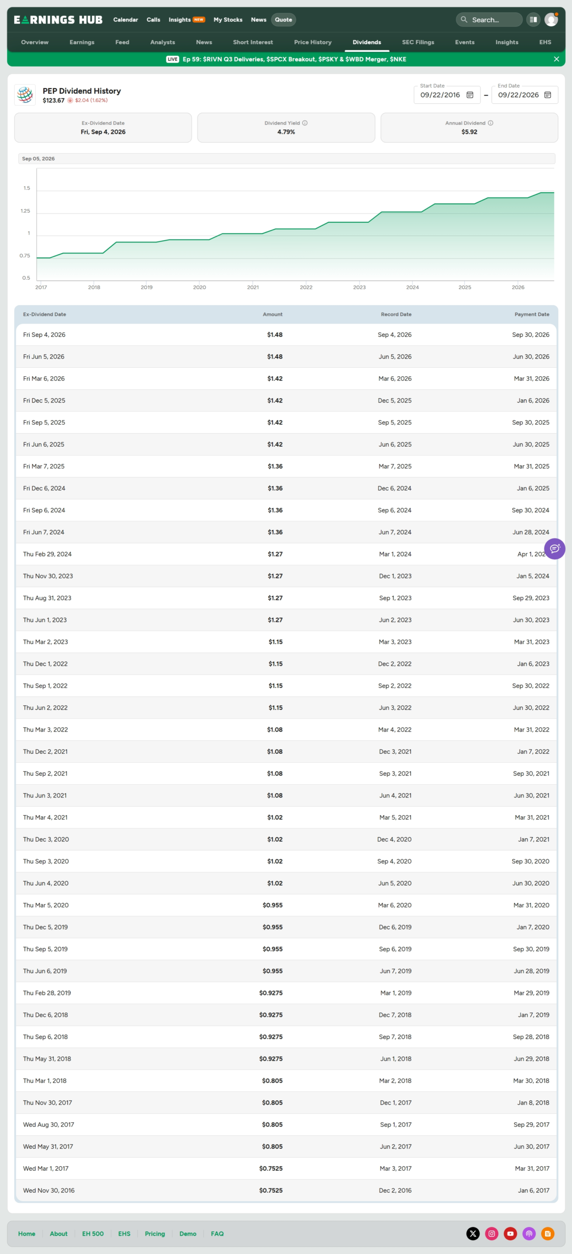 PEP dividend history table: 54 straight years of dividend hikes, 4.8% yield