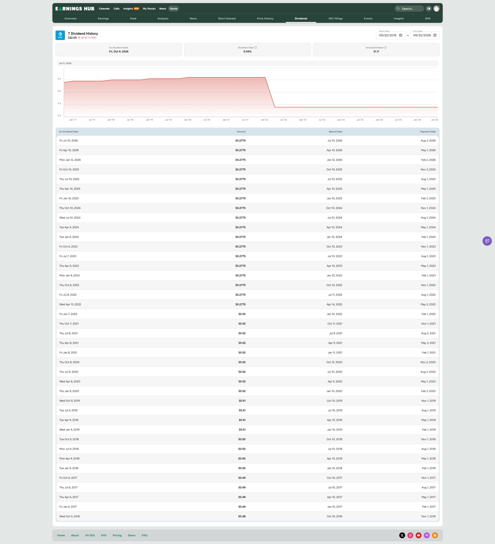 T dividend history