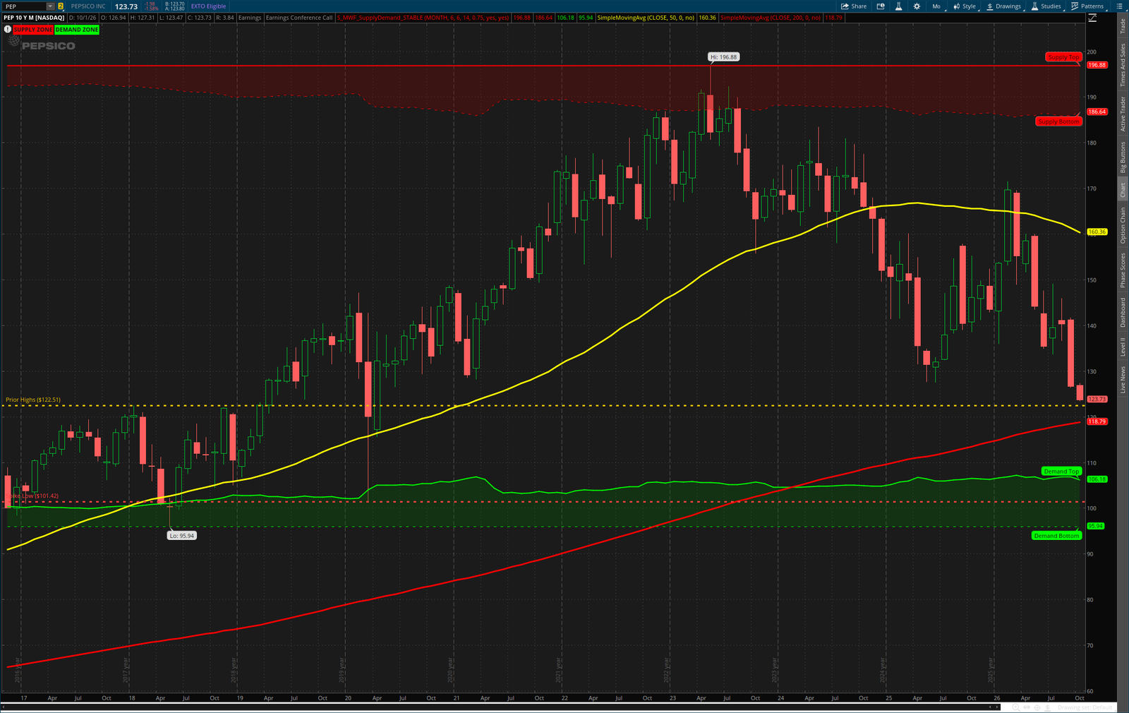 PEP 10-year monthly price chart, 37% below $197 high