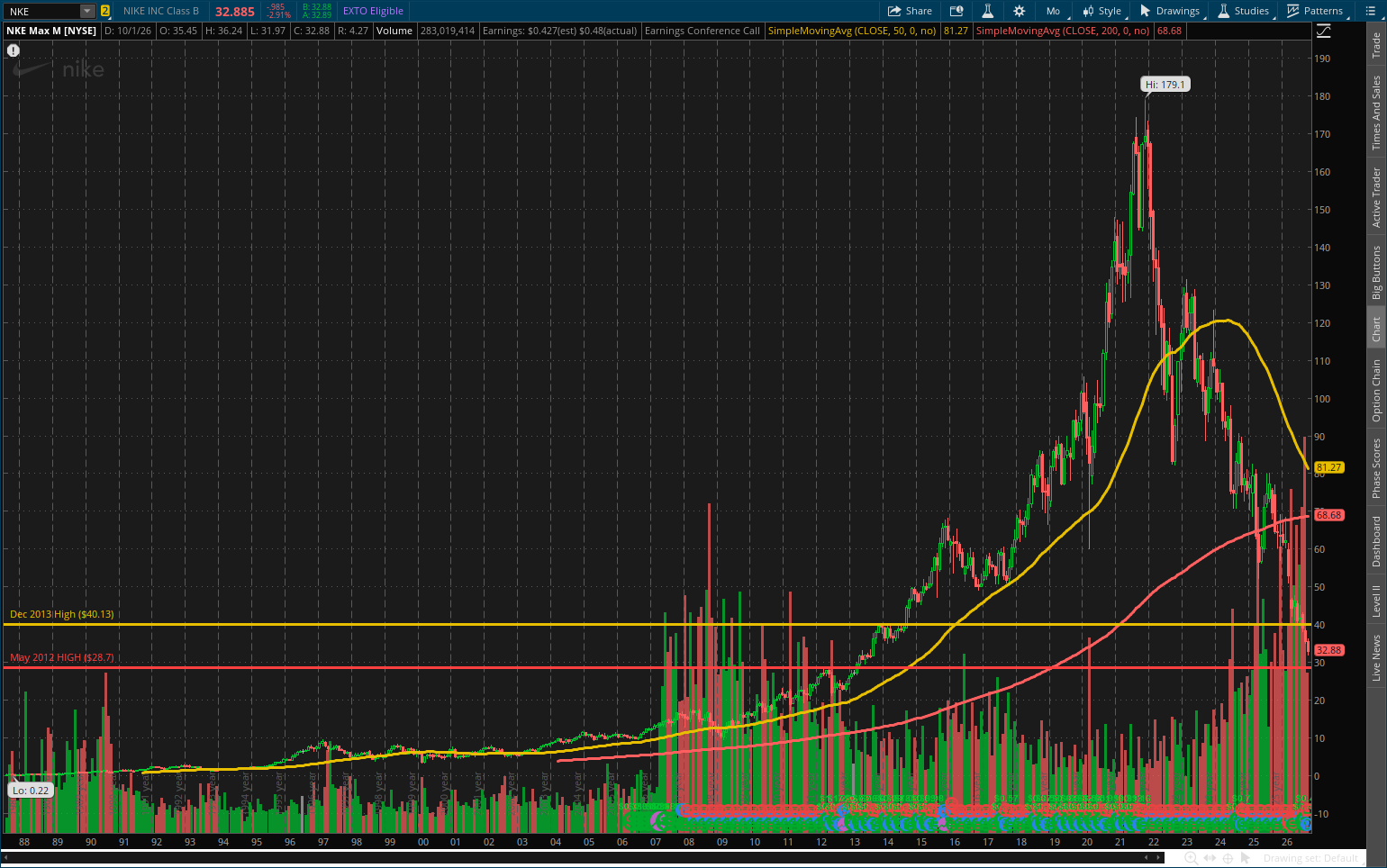 NKE long-term stock price chart