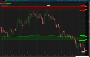 HRL stock chart with red supply zone at top and green demand line; candles show price movement; current price around 19.77.