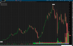 Long-term stock chart with green/red candlesticks and volume bars, showing a rise to a peak around 2019-2020 and a subsequent decline.