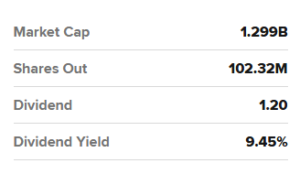 Financial metrics table showing Market Cap 1.299B, Shares Outstanding 102.32M, Dividend 1.20, Dividend Yield 9.45%.