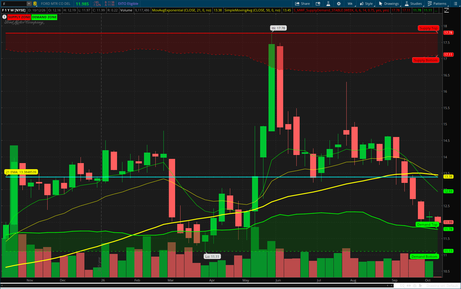 F weekly chart