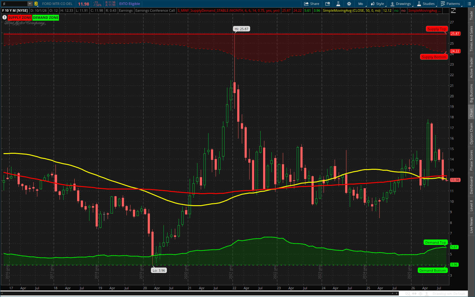 F monthly chart