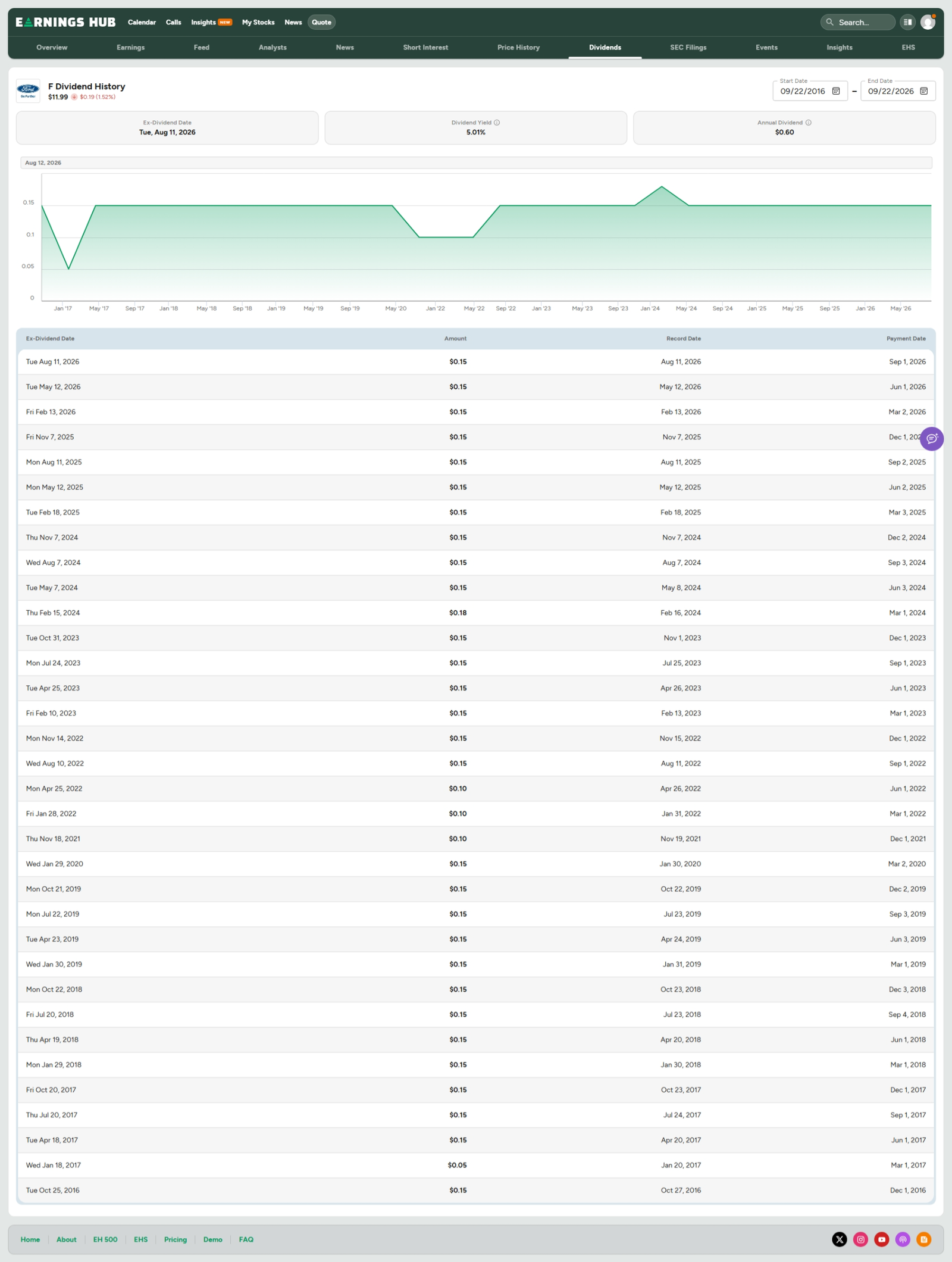 F dividend history